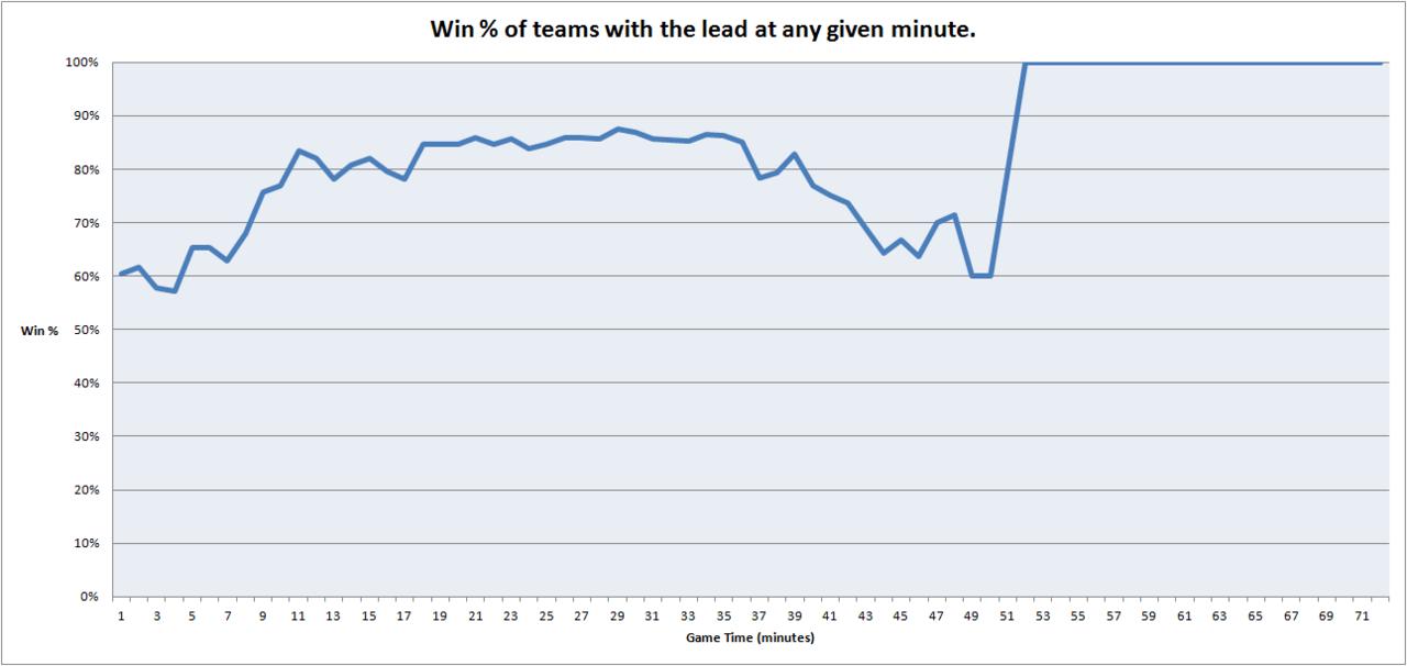 Win % of teams with the lead at any given minute