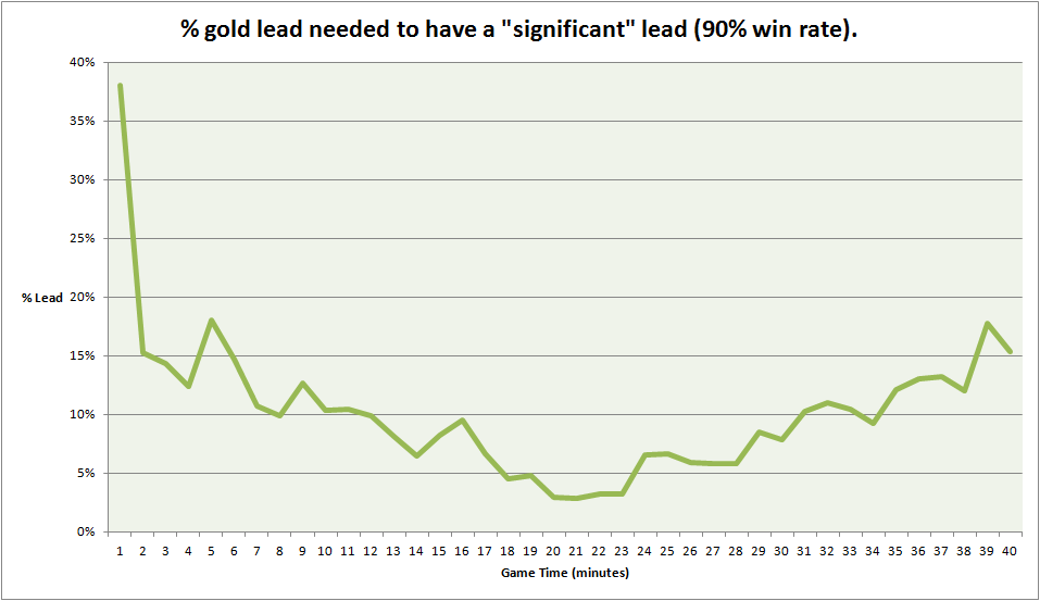 % gold lead needed to have a significant lead (90% win rate)